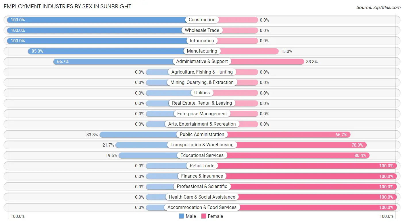 Employment Industries by Sex in Sunbright