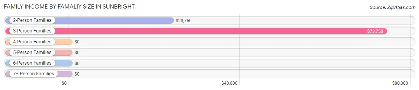 Family Income by Famaliy Size in Sunbright