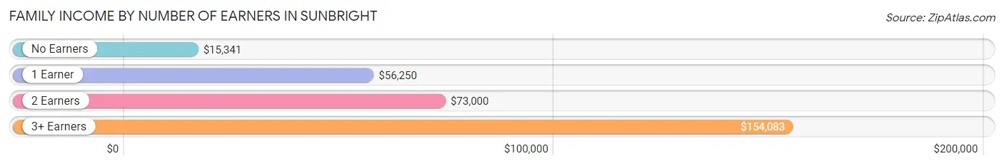 Family Income by Number of Earners in Sunbright