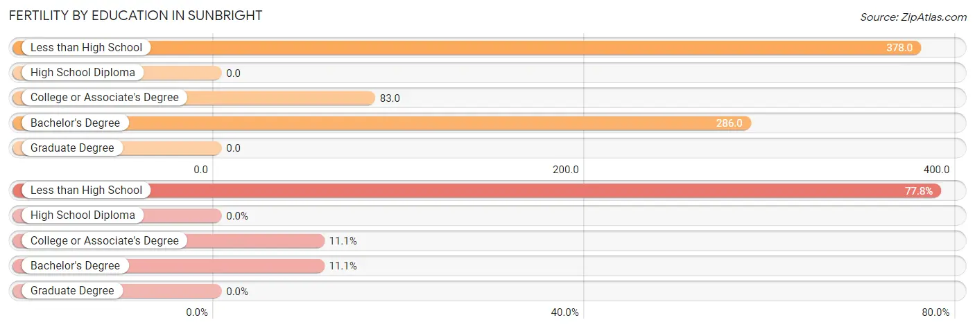 Female Fertility by Education Attainment in Sunbright