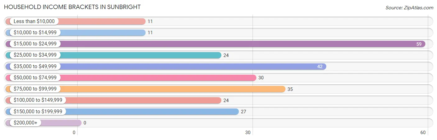 Household Income Brackets in Sunbright