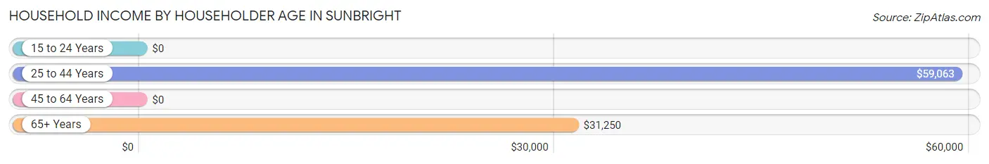 Household Income by Householder Age in Sunbright