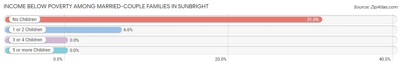 Income Below Poverty Among Married-Couple Families in Sunbright