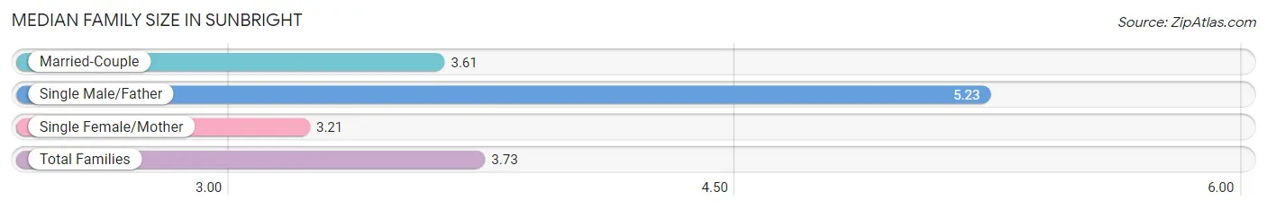 Median Family Size in Sunbright