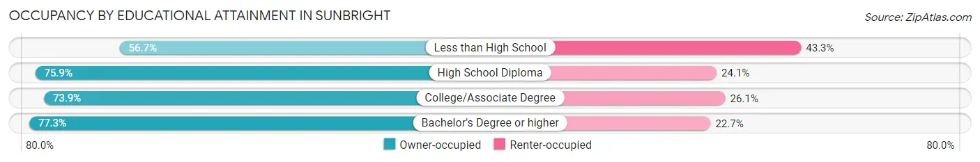 Occupancy by Educational Attainment in Sunbright