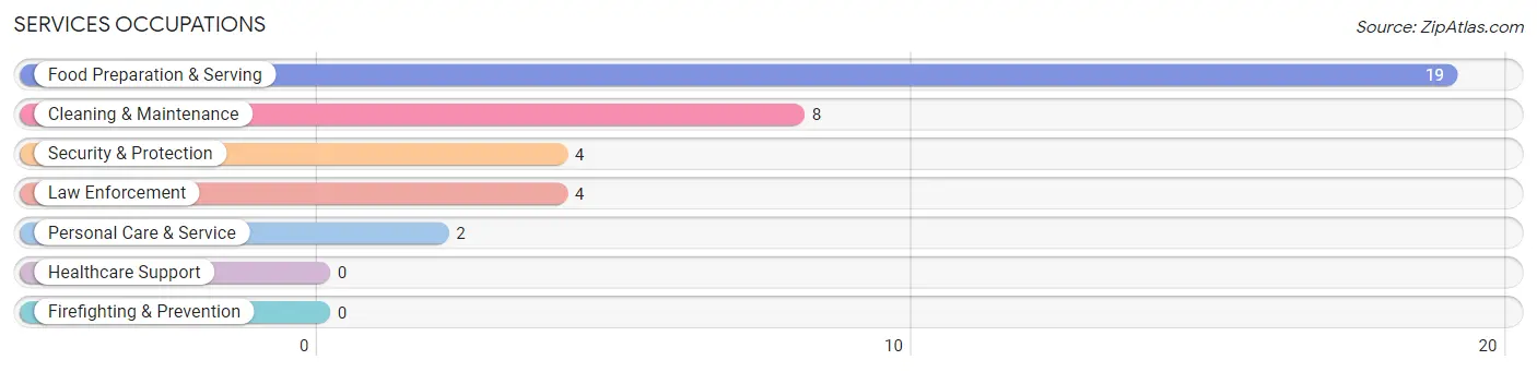 Services Occupations in Sunbright