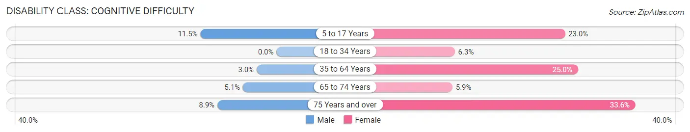 Disability in Surgoinsville: <span>Cognitive Difficulty</span>