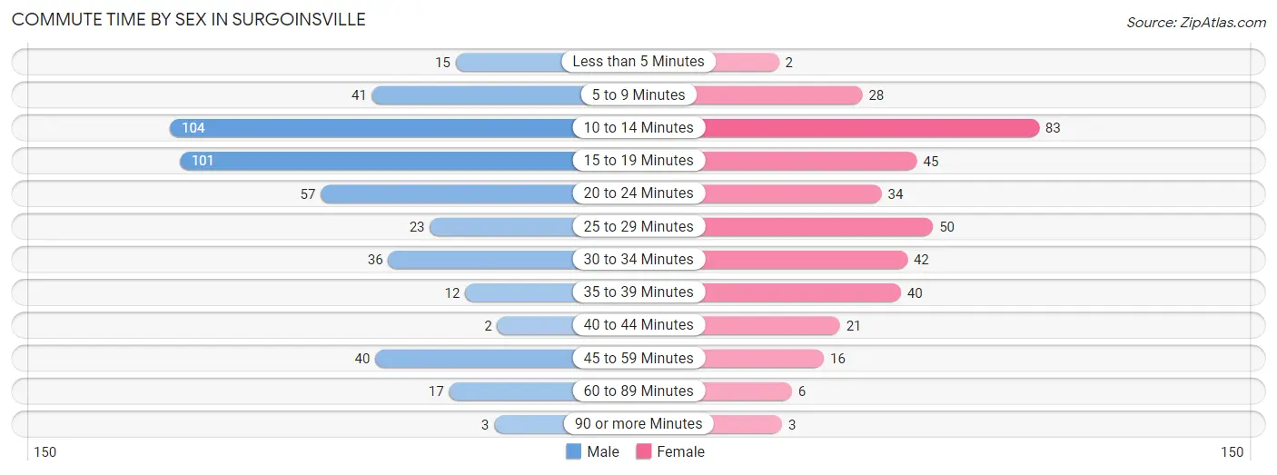 Commute Time by Sex in Surgoinsville