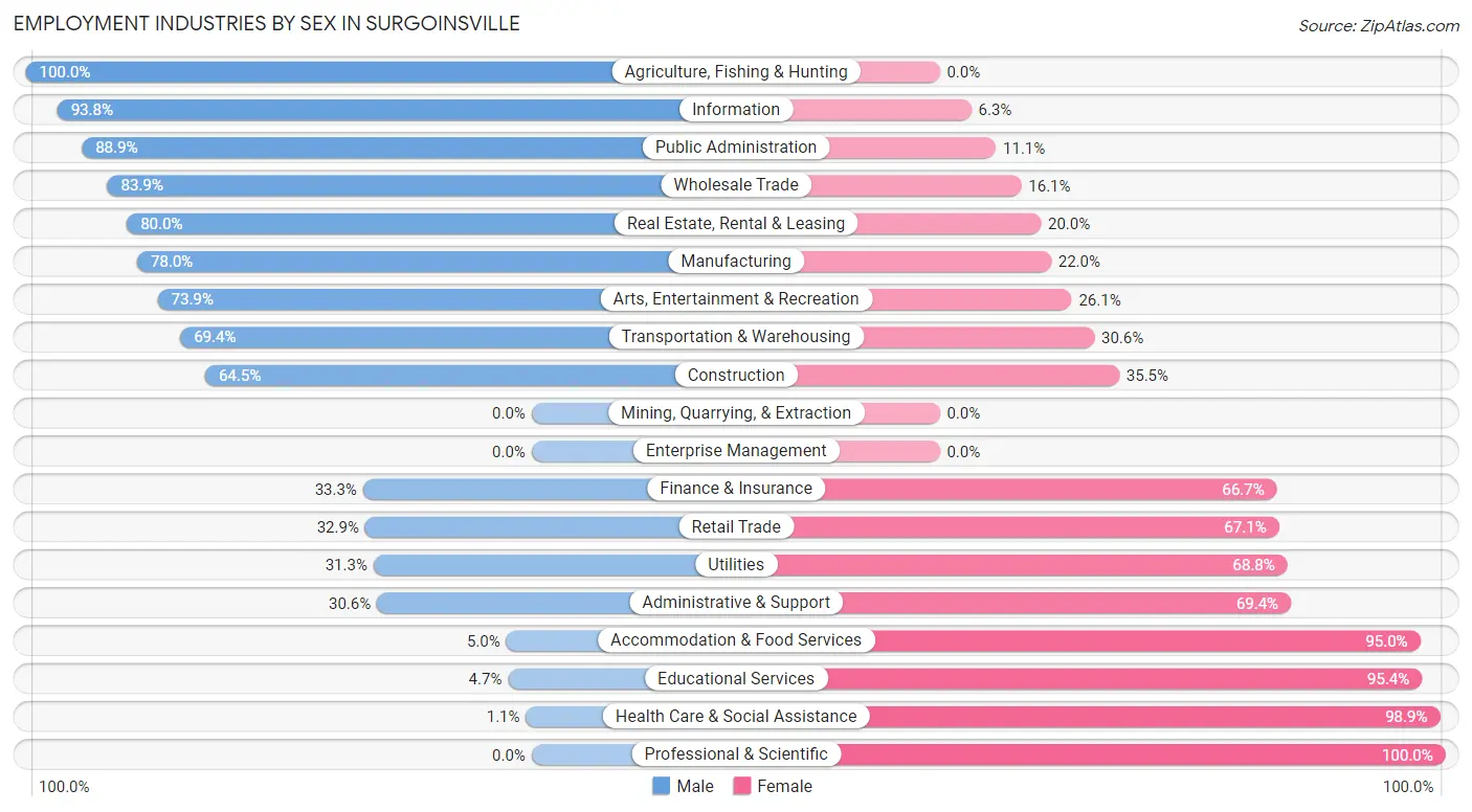 Employment Industries by Sex in Surgoinsville