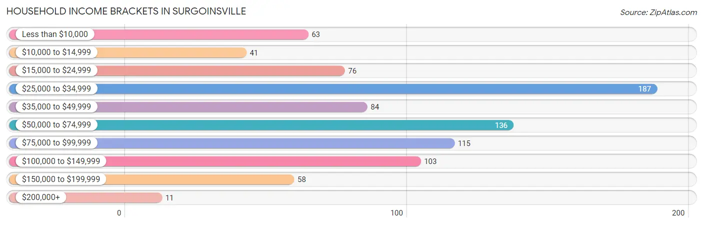 Household Income Brackets in Surgoinsville