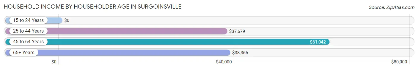 Household Income by Householder Age in Surgoinsville