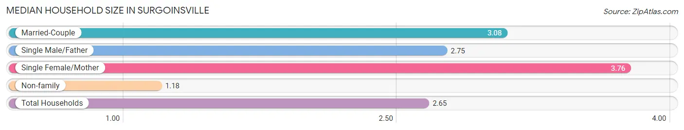 Median Household Size in Surgoinsville