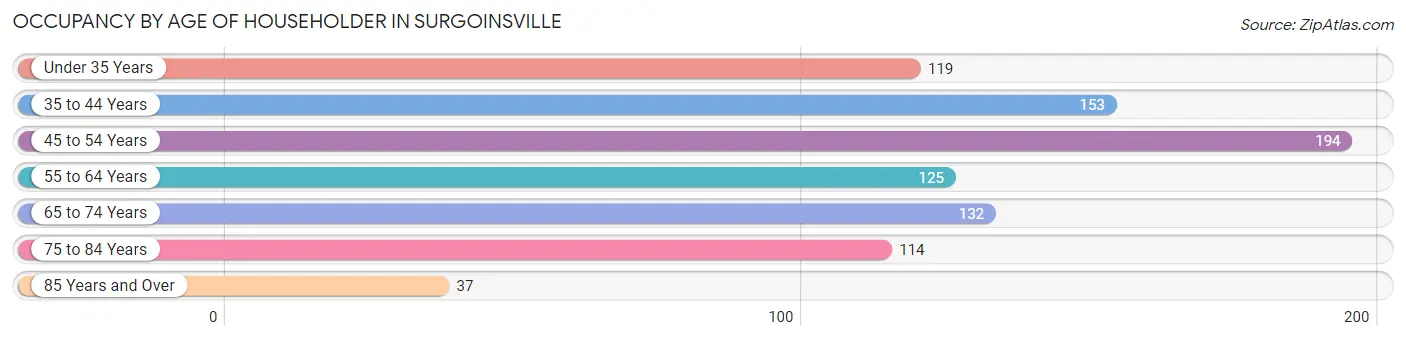 Occupancy by Age of Householder in Surgoinsville