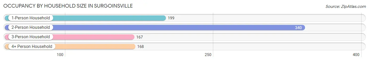 Occupancy by Household Size in Surgoinsville