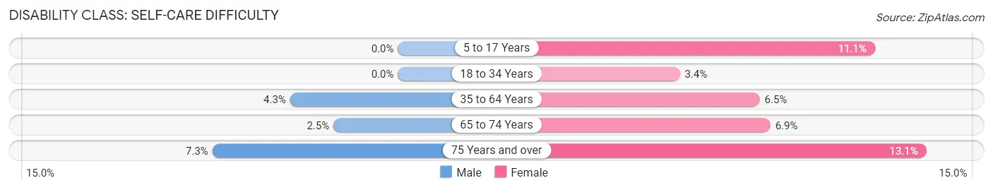 Disability in Surgoinsville: <span>Self-Care Difficulty</span>