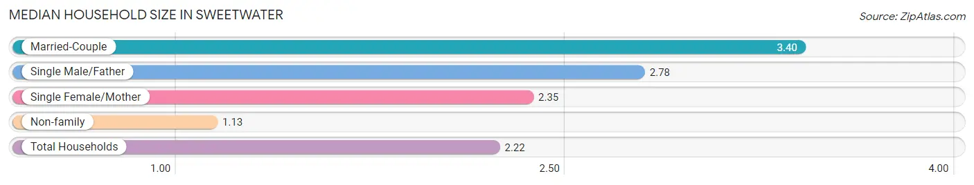 Median Household Size in Sweetwater