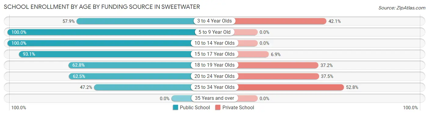 School Enrollment by Age by Funding Source in Sweetwater