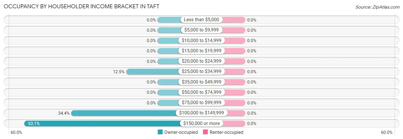 Occupancy by Householder Income Bracket in Taft