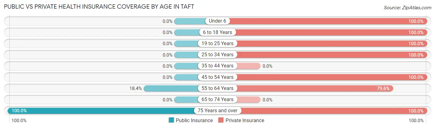 Public vs Private Health Insurance Coverage by Age in Taft