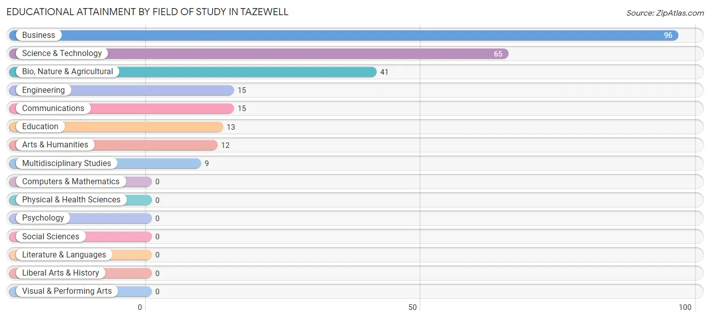 Educational Attainment by Field of Study in Tazewell