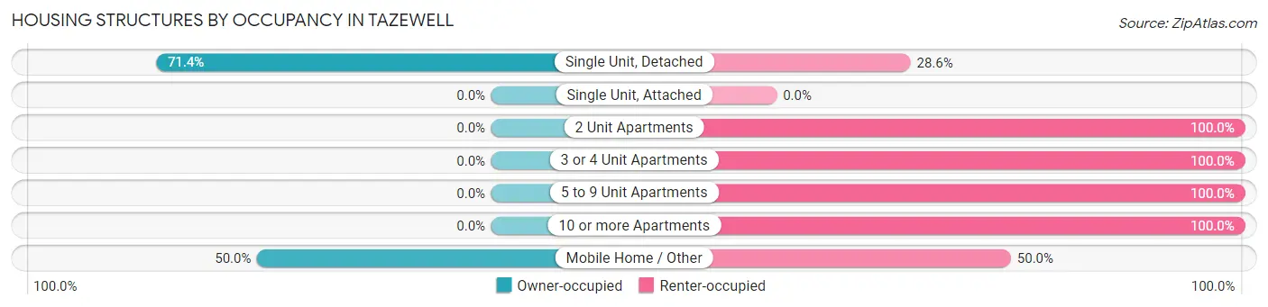 Housing Structures by Occupancy in Tazewell