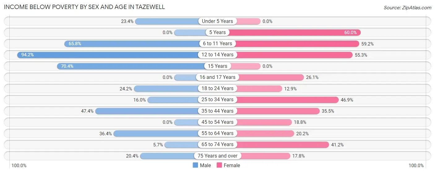 Income Below Poverty by Sex and Age in Tazewell