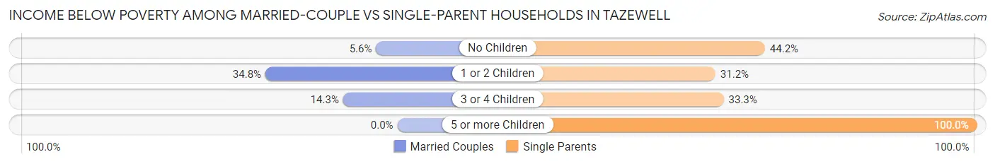 Income Below Poverty Among Married-Couple vs Single-Parent Households in Tazewell