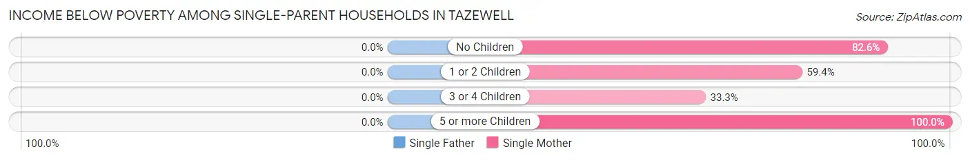 Income Below Poverty Among Single-Parent Households in Tazewell