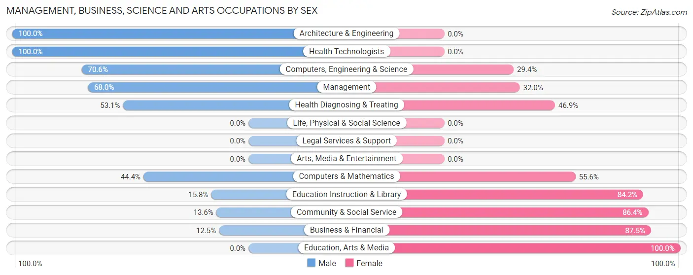 Management, Business, Science and Arts Occupations by Sex in Tazewell