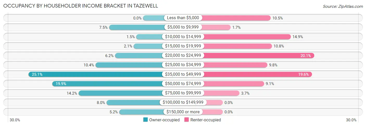 Occupancy by Householder Income Bracket in Tazewell
