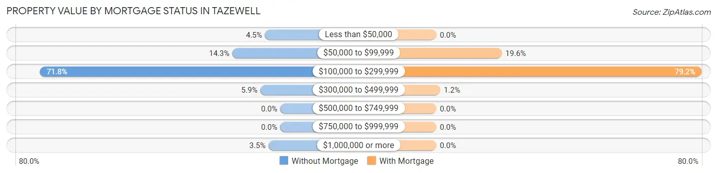 Property Value by Mortgage Status in Tazewell