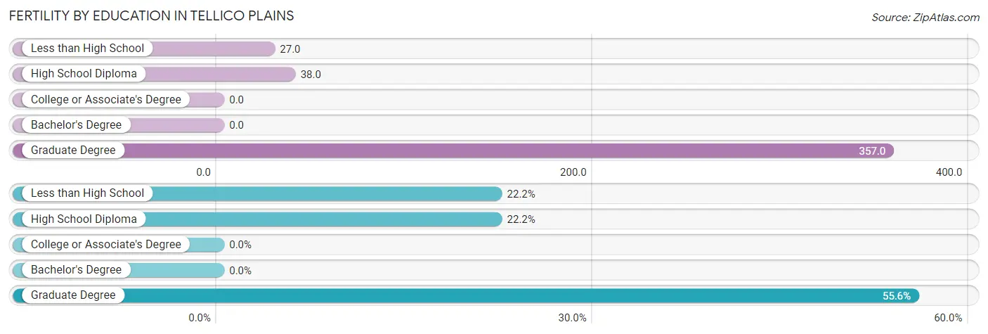 Female Fertility by Education Attainment in Tellico Plains