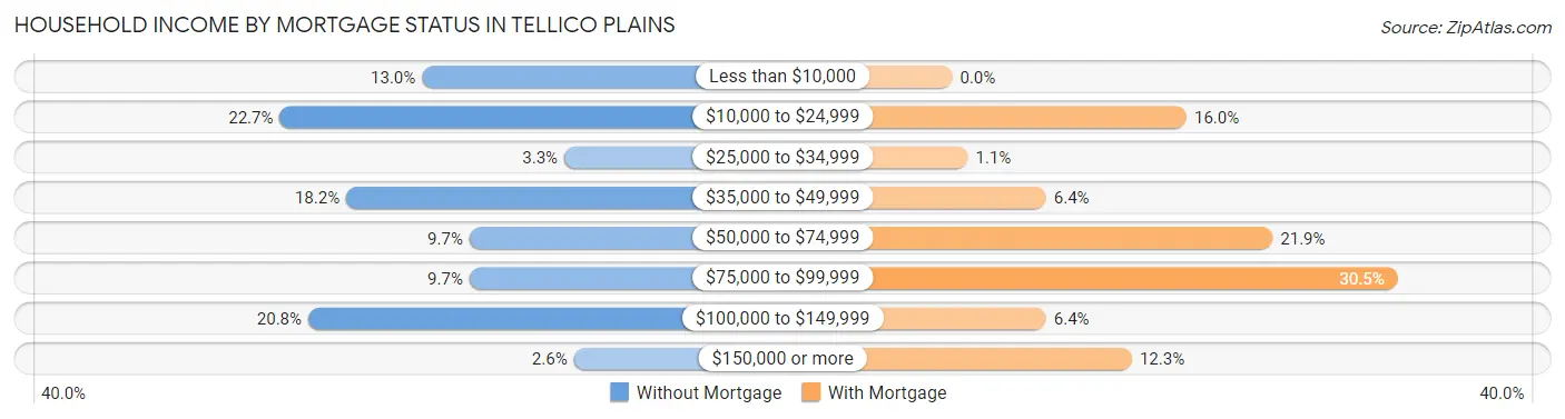 Household Income by Mortgage Status in Tellico Plains