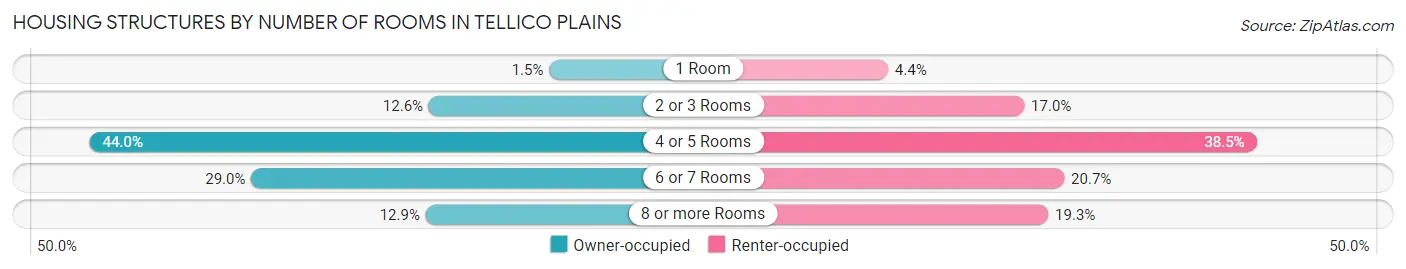 Housing Structures by Number of Rooms in Tellico Plains