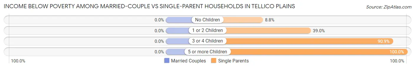 Income Below Poverty Among Married-Couple vs Single-Parent Households in Tellico Plains