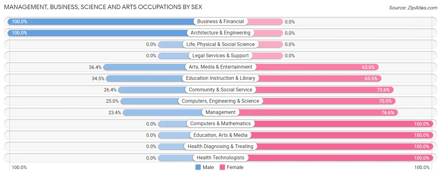 Management, Business, Science and Arts Occupations by Sex in Tellico Plains