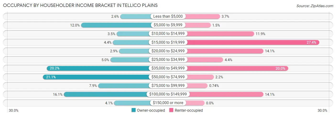 Occupancy by Householder Income Bracket in Tellico Plains