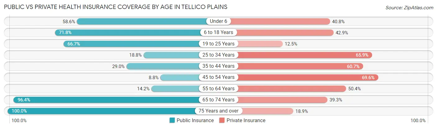 Public vs Private Health Insurance Coverage by Age in Tellico Plains