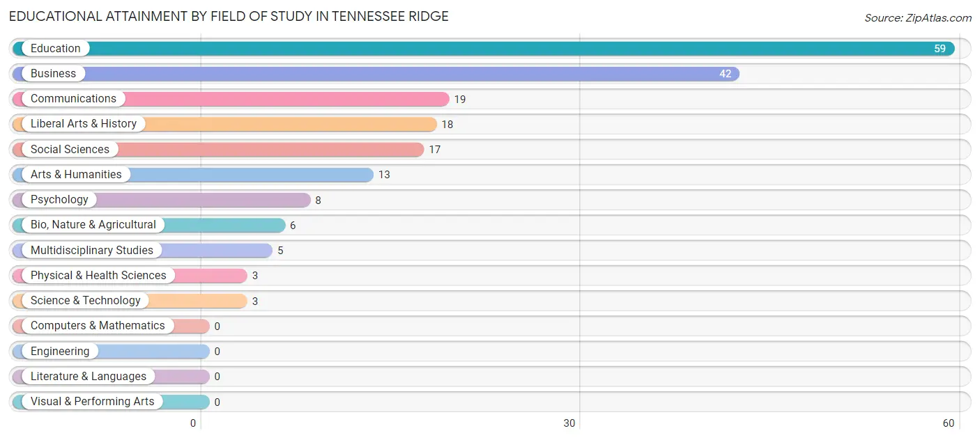 Educational Attainment by Field of Study in Tennessee Ridge