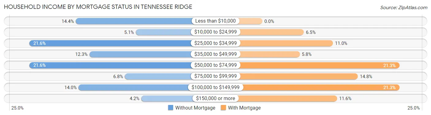 Household Income by Mortgage Status in Tennessee Ridge