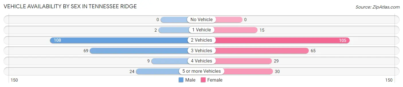 Vehicle Availability by Sex in Tennessee Ridge