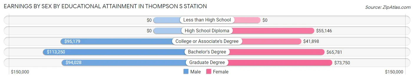 Earnings by Sex by Educational Attainment in Thompson s Station