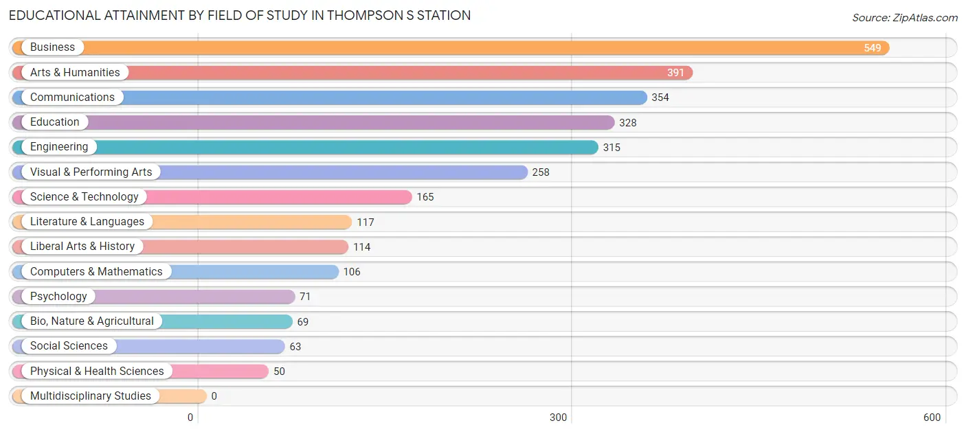 Educational Attainment by Field of Study in Thompson s Station