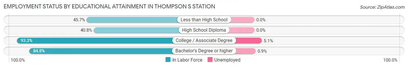 Employment Status by Educational Attainment in Thompson s Station