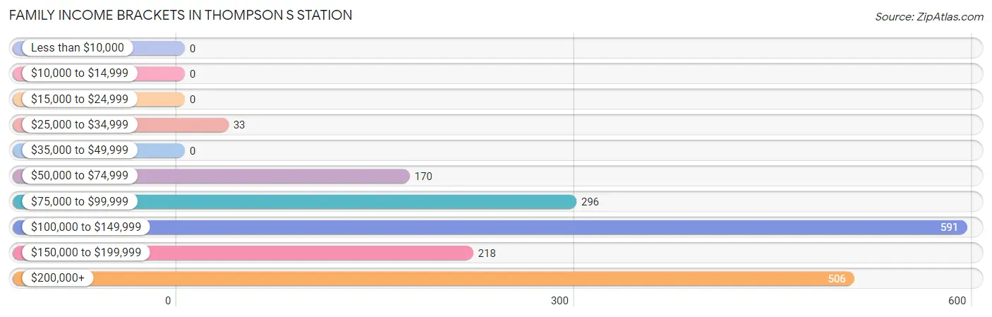 Family Income Brackets in Thompson s Station