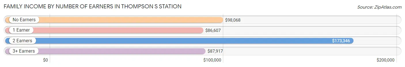 Family Income by Number of Earners in Thompson s Station