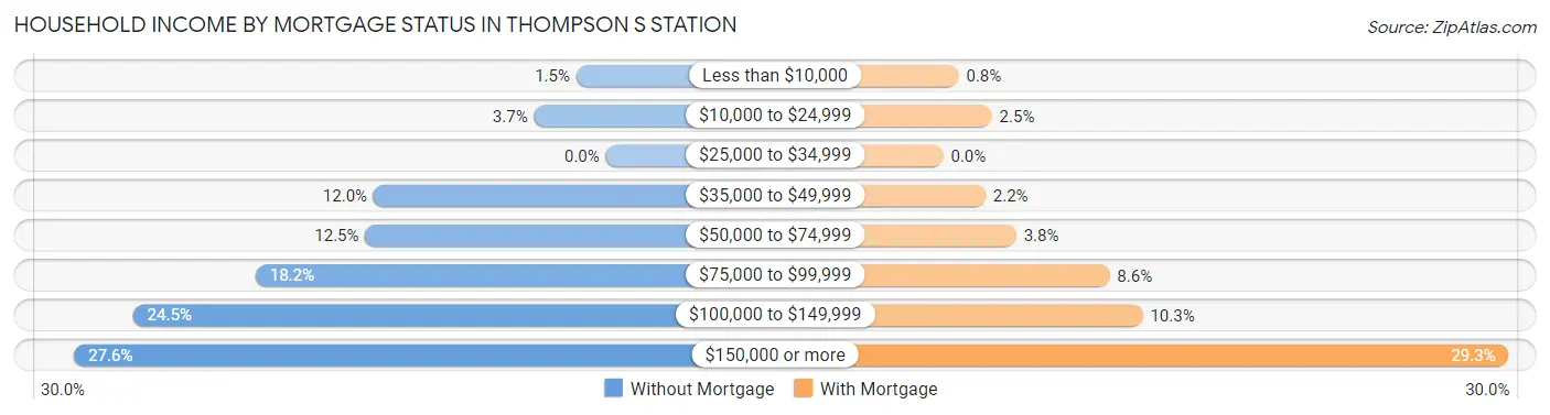 Household Income by Mortgage Status in Thompson s Station