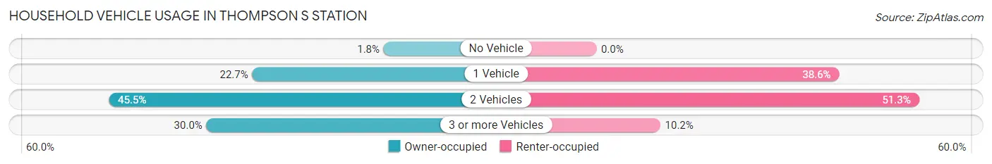 Household Vehicle Usage in Thompson s Station