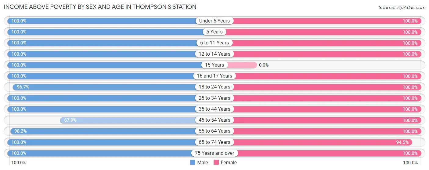 Income Above Poverty by Sex and Age in Thompson s Station