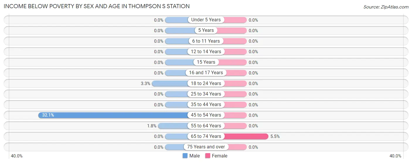 Income Below Poverty by Sex and Age in Thompson s Station